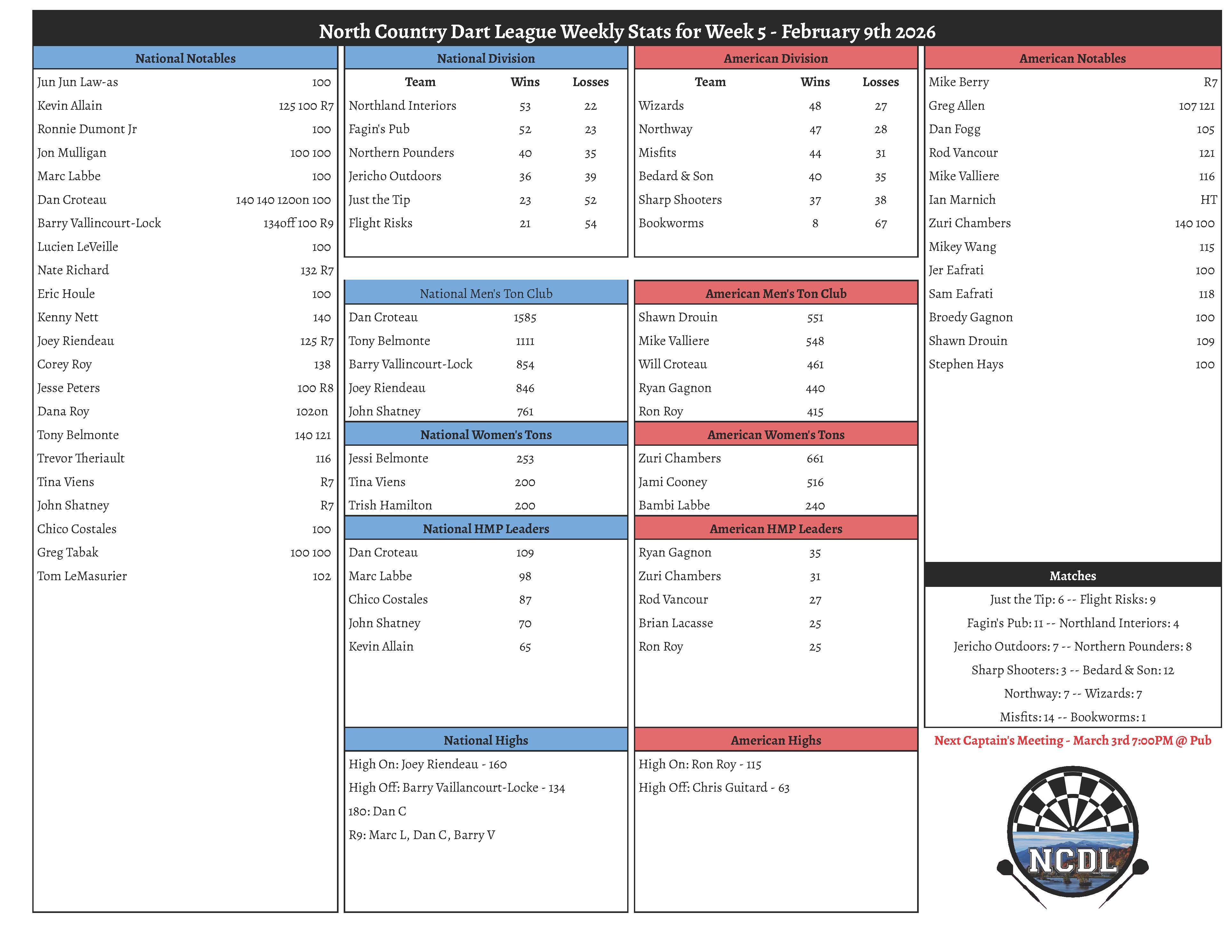 Spring 2026 Week 5 Results North Country Dart League